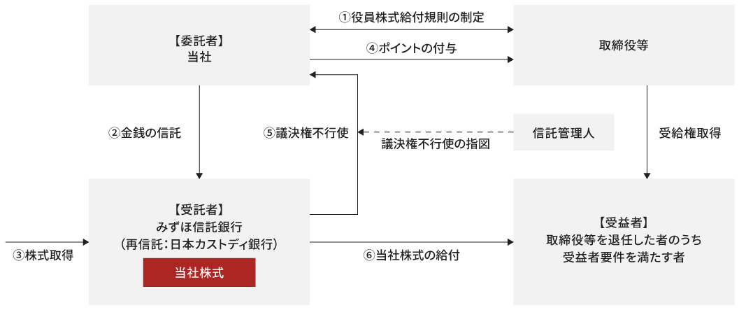 当社株式