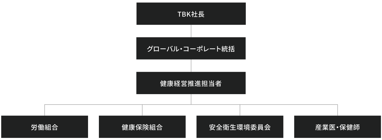 健康経営推進体制