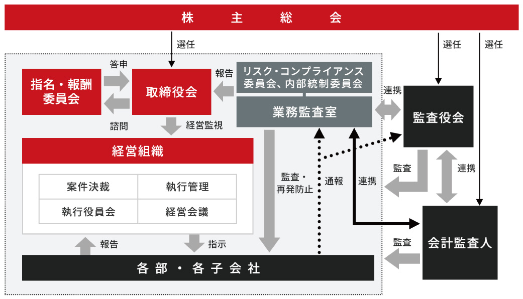 株主総会